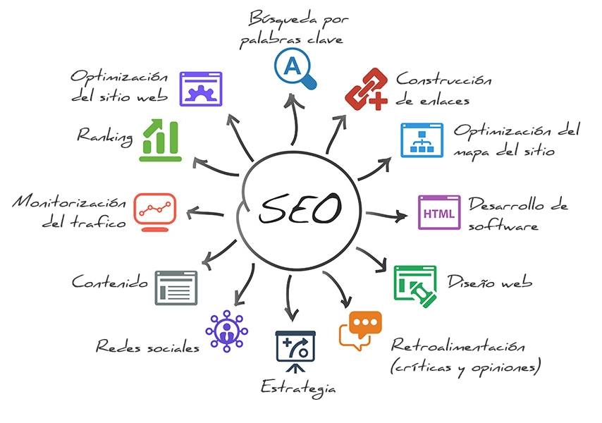 Precios SEO
